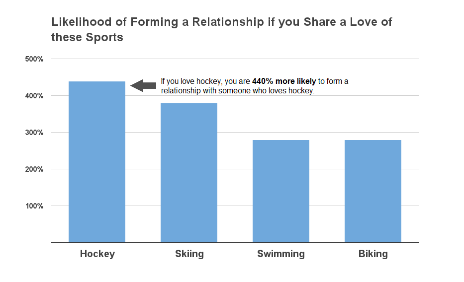 Likelihood to form a Relationship Olympic Sports Graph 2