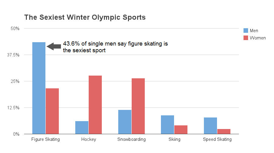 Sexiest Winter Olympic Sports Graph 1