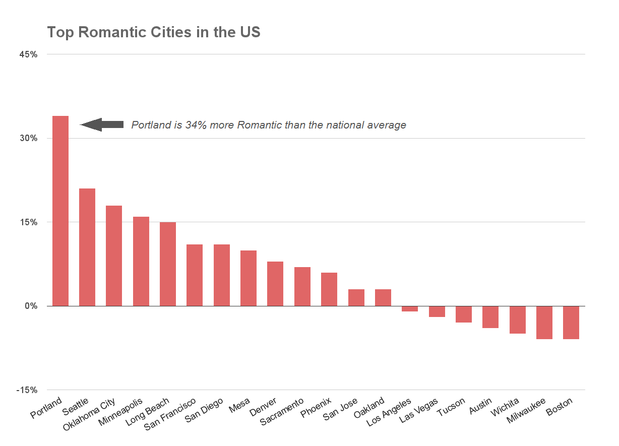 Top Romantic Cities in the US