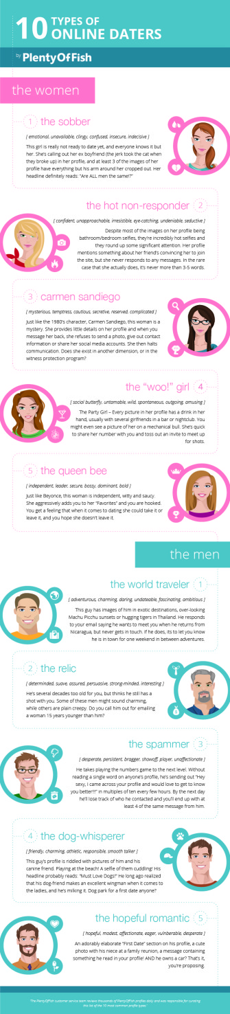 The 10 Types Of Online Daters …